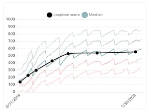 Lexplore Chart 9 years