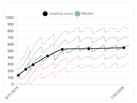 Lexplore Chart 9 years