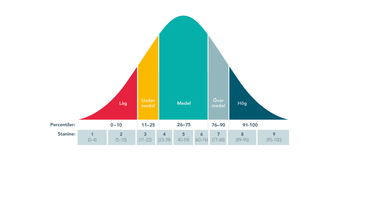 curve_groups_stanine